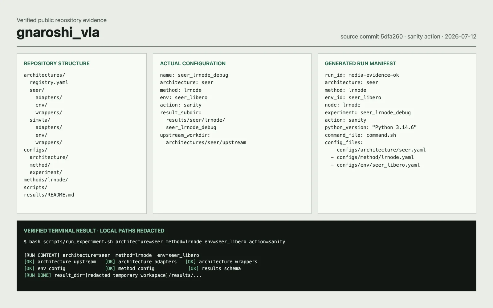 Verified gnaroshi_vla repository evidence showing the directory structure, an actual configuration, a generated run manifest, and a redacted sanity-run terminal result.